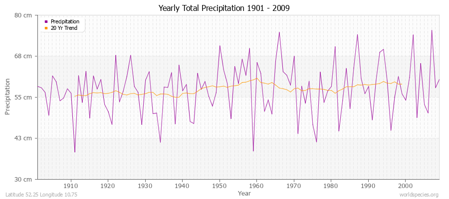 Yearly Total Precipitation 1901 - 2009 (Metric) Latitude 52.25 Longitude 10.75