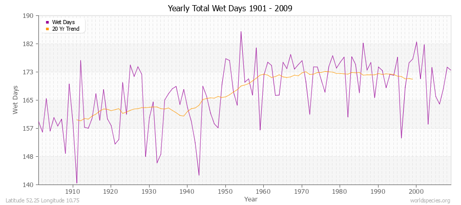 Yearly Total Wet Days 1901 - 2009 Latitude 52.25 Longitude 10.75