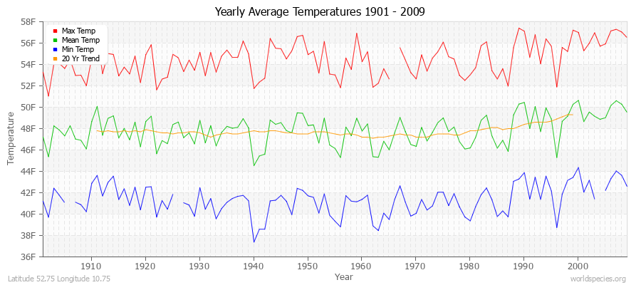 Yearly Average Temperatures 2010 - 2009 (English) Latitude 52.75 Longitude 10.75