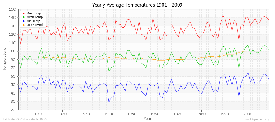 Yearly Average Temperatures 2010 - 2009 (Metric) Latitude 52.75 Longitude 10.75