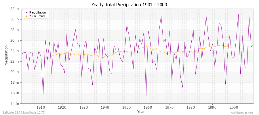 Yearly Total Precipitation 1901 - 2009 (English) Latitude 52.75 Longitude 10.75