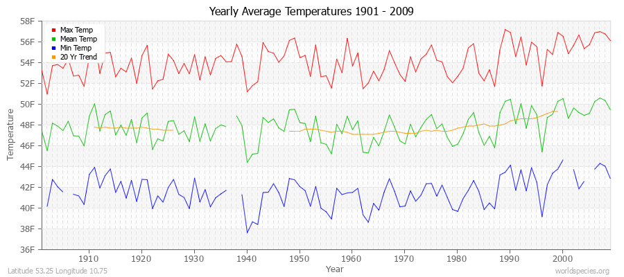 Yearly Average Temperatures 2010 - 2009 (English) Latitude 53.25 Longitude 10.75