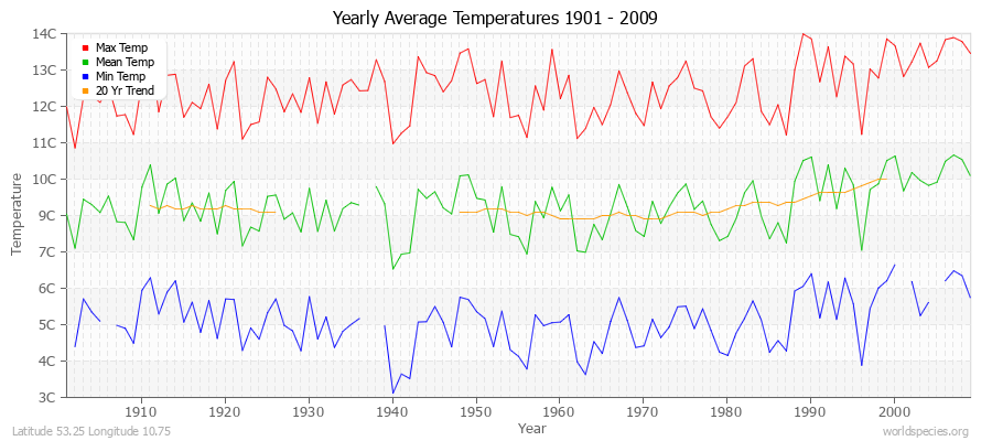 Yearly Average Temperatures 2010 - 2009 (Metric) Latitude 53.25 Longitude 10.75