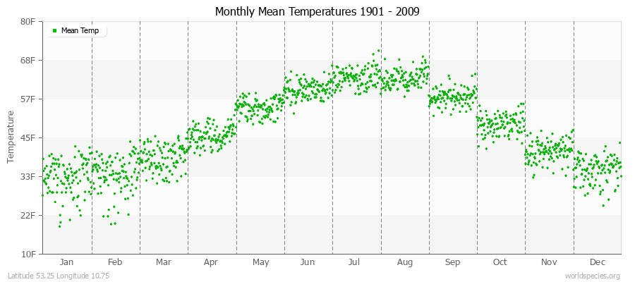 Monthly Mean Temperatures 1901 - 2009 (English) Latitude 53.25 Longitude 10.75