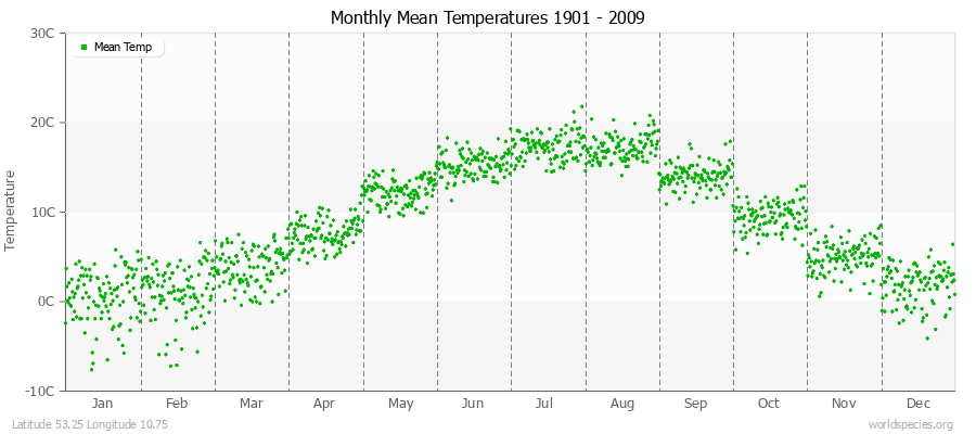 Monthly Mean Temperatures 1901 - 2009 (Metric) Latitude 53.25 Longitude 10.75