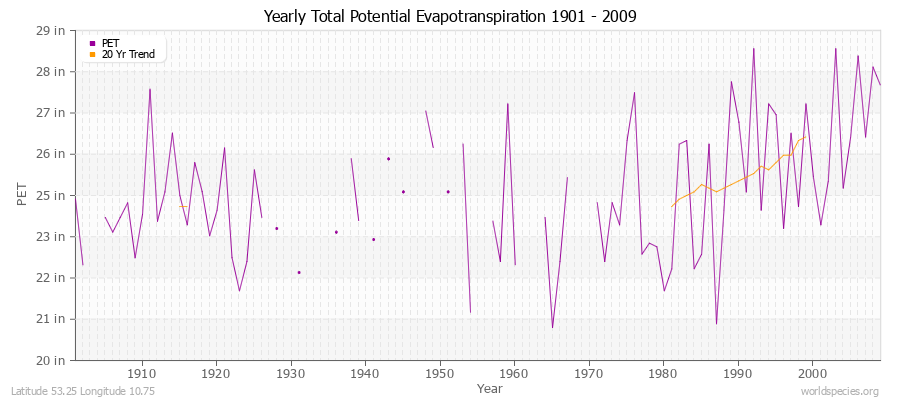 Yearly Total Potential Evapotranspiration 1901 - 2009 (English) Latitude 53.25 Longitude 10.75