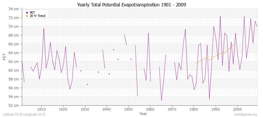 Yearly Total Potential Evapotranspiration 1901 - 2009 (Metric) Latitude 53.25 Longitude 10.75