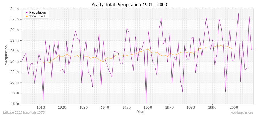 Yearly Total Precipitation 1901 - 2009 (English) Latitude 53.25 Longitude 10.75