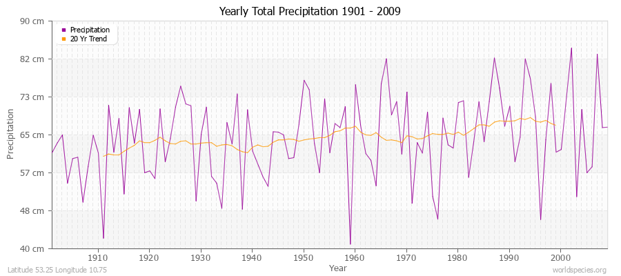 Yearly Total Precipitation 1901 - 2009 (Metric) Latitude 53.25 Longitude 10.75