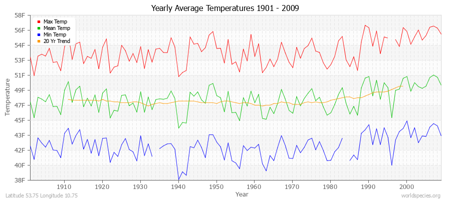 Yearly Average Temperatures 2010 - 2009 (English) Latitude 53.75 Longitude 10.75