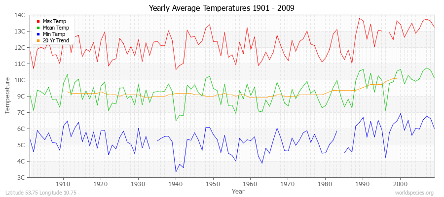 Yearly Average Temperatures 2010 - 2009 (Metric) Latitude 53.75 Longitude 10.75