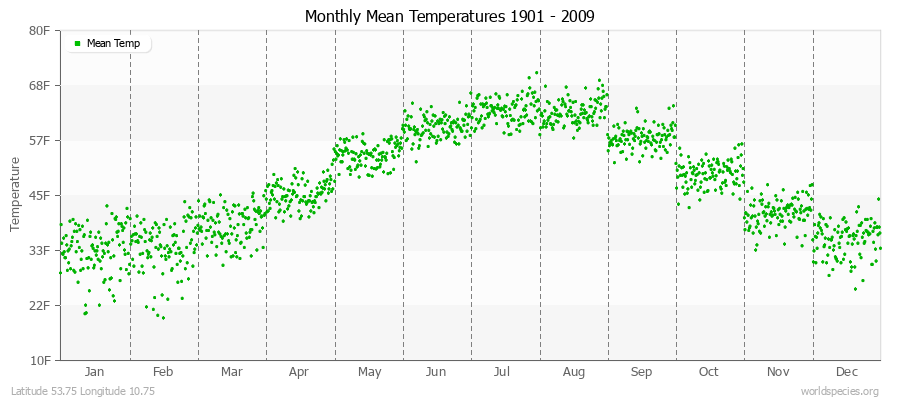 Monthly Mean Temperatures 1901 - 2009 (English) Latitude 53.75 Longitude 10.75