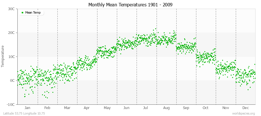 Monthly Mean Temperatures 1901 - 2009 (Metric) Latitude 53.75 Longitude 10.75