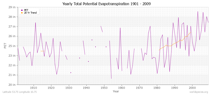 Yearly Total Potential Evapotranspiration 1901 - 2009 (English) Latitude 53.75 Longitude 10.75