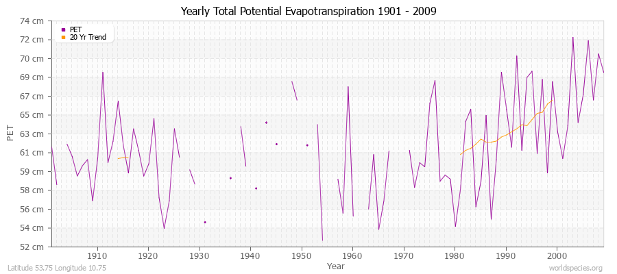 Yearly Total Potential Evapotranspiration 1901 - 2009 (Metric) Latitude 53.75 Longitude 10.75