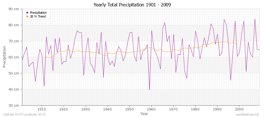 Yearly Total Precipitation 1901 - 2009 (Metric) Latitude 53.75 Longitude 10.75