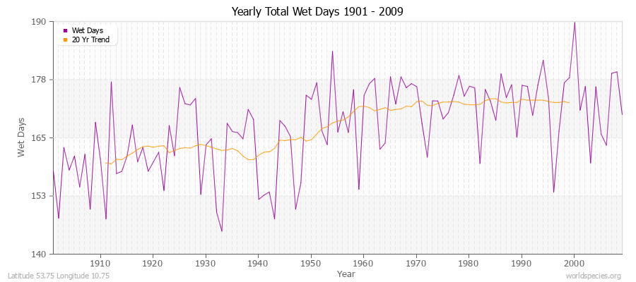 Yearly Total Wet Days 1901 - 2009 Latitude 53.75 Longitude 10.75