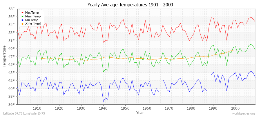 Yearly Average Temperatures 2010 - 2009 (English) Latitude 54.75 Longitude 10.75