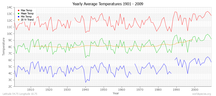 Yearly Average Temperatures 2010 - 2009 (Metric) Latitude 54.75 Longitude 10.75