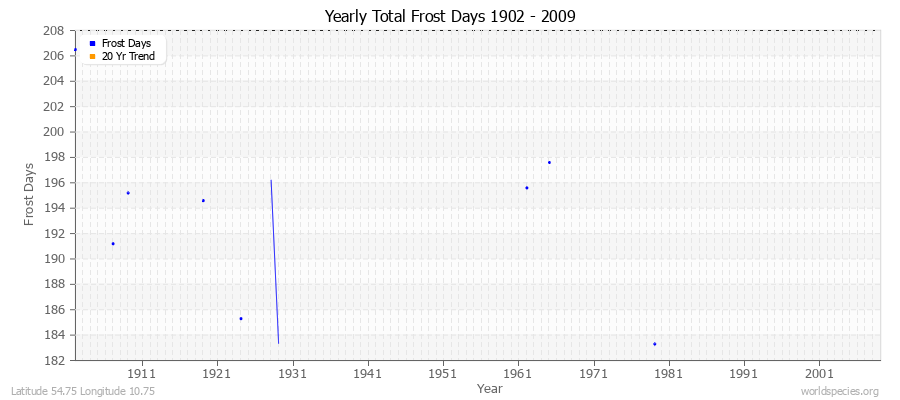 Yearly Total Frost Days 1902 - 2009 Latitude 54.75 Longitude 10.75