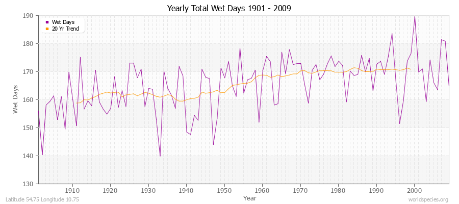 Yearly Total Wet Days 1901 - 2009 Latitude 54.75 Longitude 10.75