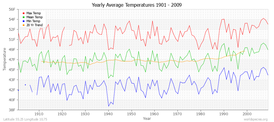 Yearly Average Temperatures 2010 - 2009 (English) Latitude 55.25 Longitude 10.75