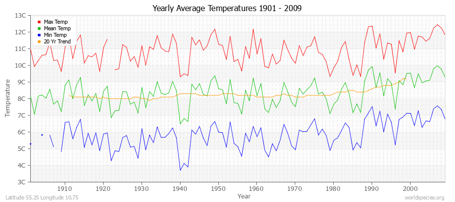 Yearly Average Temperatures 2010 - 2009 (Metric) Latitude 55.25 Longitude 10.75