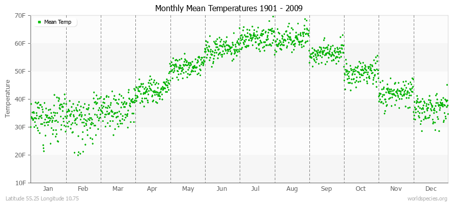 Monthly Mean Temperatures 1901 - 2009 (English) Latitude 55.25 Longitude 10.75