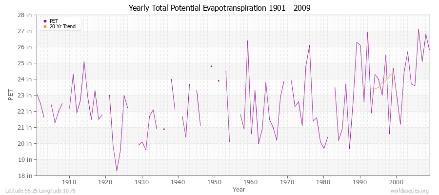 Yearly Total Potential Evapotranspiration 1901 - 2009 (English) Latitude 55.25 Longitude 10.75