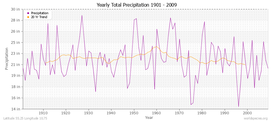 Yearly Total Precipitation 1901 - 2009 (English) Latitude 55.25 Longitude 10.75