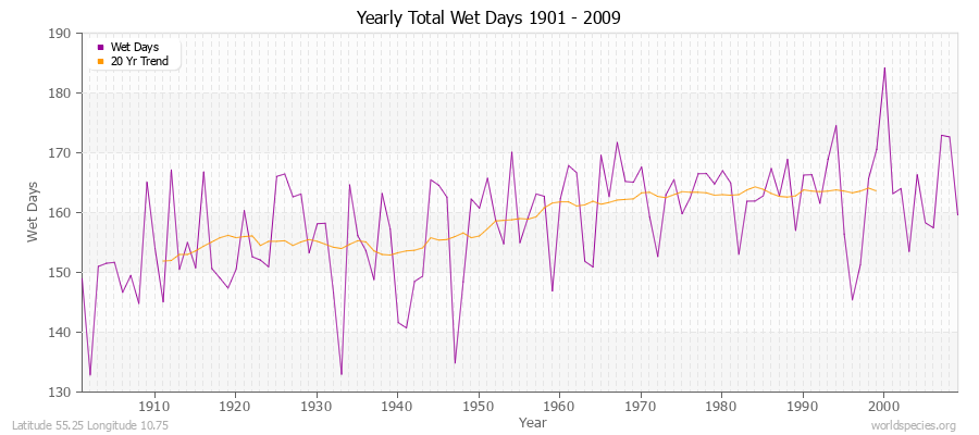 Yearly Total Wet Days 1901 - 2009 Latitude 55.25 Longitude 10.75