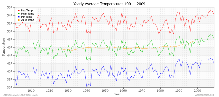 Yearly Average Temperatures 2010 - 2009 (English) Latitude 55.75 Longitude 10.75