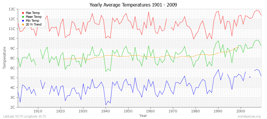 Yearly Average Temperatures 2010 - 2009 (Metric) Latitude 55.75 Longitude 10.75