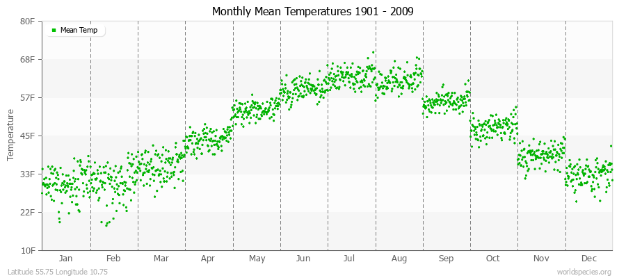 Monthly Mean Temperatures 1901 - 2009 (English) Latitude 55.75 Longitude 10.75