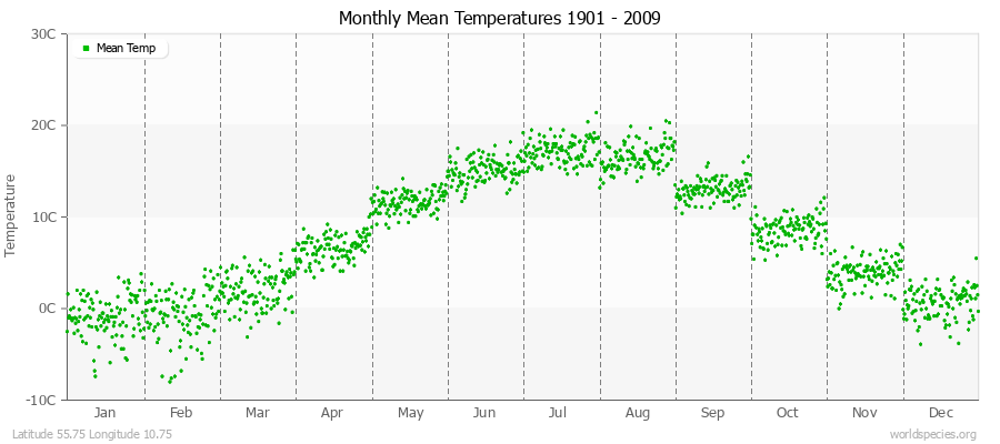 Monthly Mean Temperatures 1901 - 2009 (Metric) Latitude 55.75 Longitude 10.75