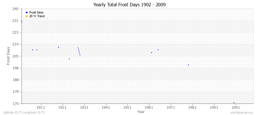 Yearly Total Frost Days 1902 - 2009 Latitude 55.75 Longitude 10.75