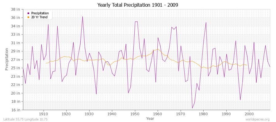 Yearly Total Precipitation 1901 - 2009 (English) Latitude 55.75 Longitude 10.75