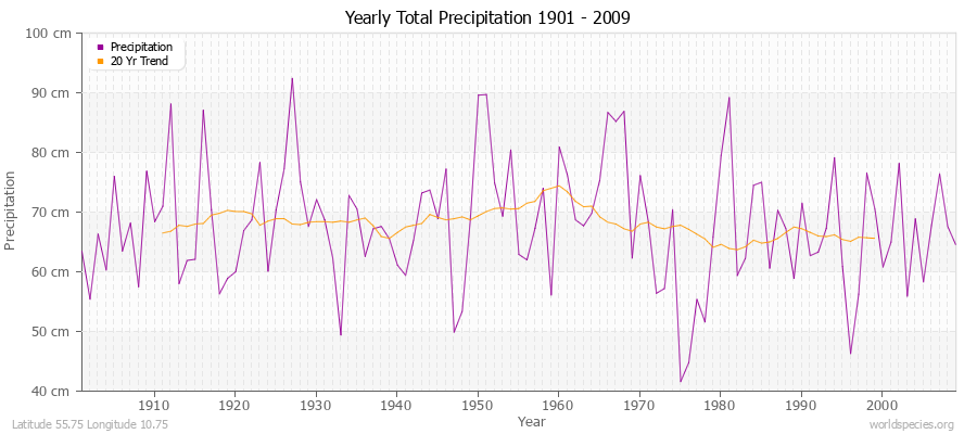 Yearly Total Precipitation 1901 - 2009 (Metric) Latitude 55.75 Longitude 10.75