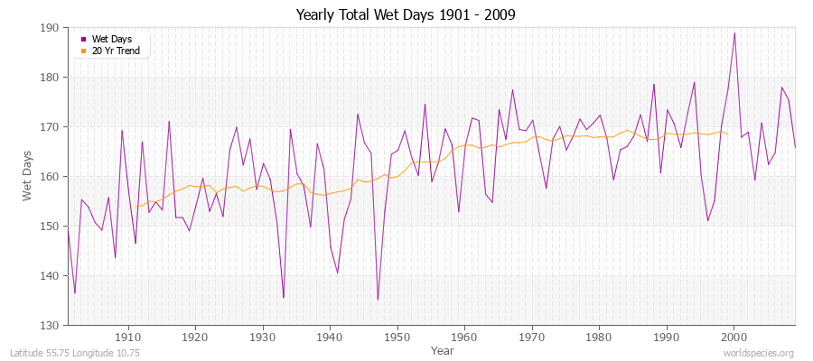 Yearly Total Wet Days 1901 - 2009 Latitude 55.75 Longitude 10.75