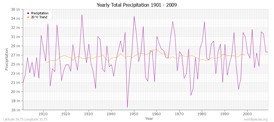 Yearly Total Precipitation 1901 - 2009 (English) Latitude 56.75 Longitude 10.75