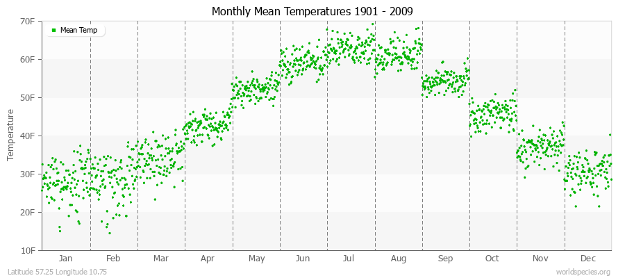 Monthly Mean Temperatures 1901 - 2009 (English) Latitude 57.25 Longitude 10.75