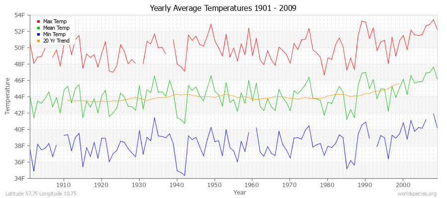 Yearly Average Temperatures 2010 - 2009 (English) Latitude 57.75 Longitude 10.75
