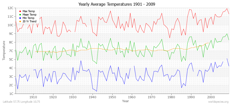 Yearly Average Temperatures 2010 - 2009 (Metric) Latitude 57.75 Longitude 10.75