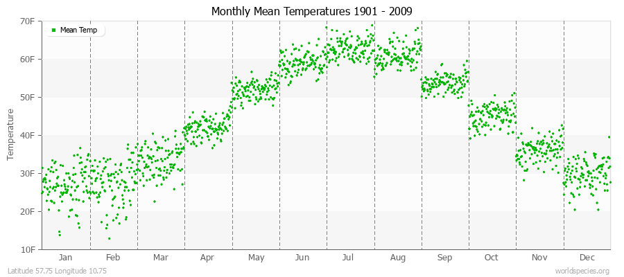 Monthly Mean Temperatures 1901 - 2009 (English) Latitude 57.75 Longitude 10.75