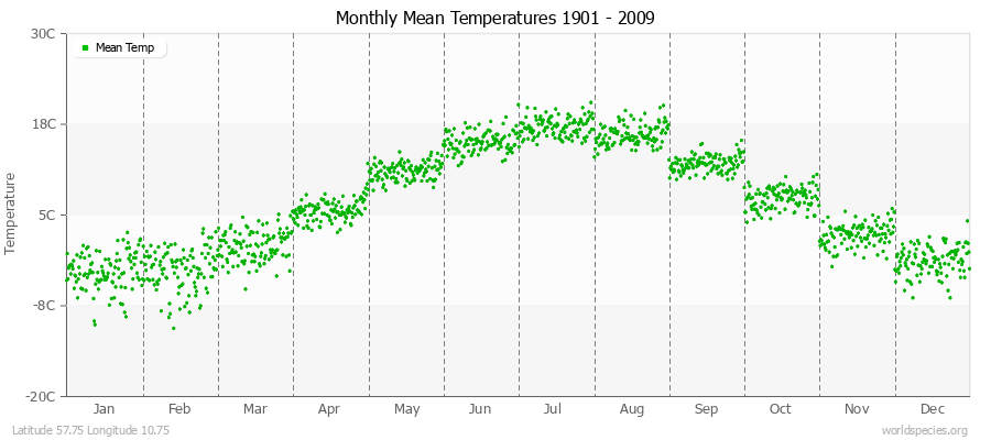 Monthly Mean Temperatures 1901 - 2009 (Metric) Latitude 57.75 Longitude 10.75
