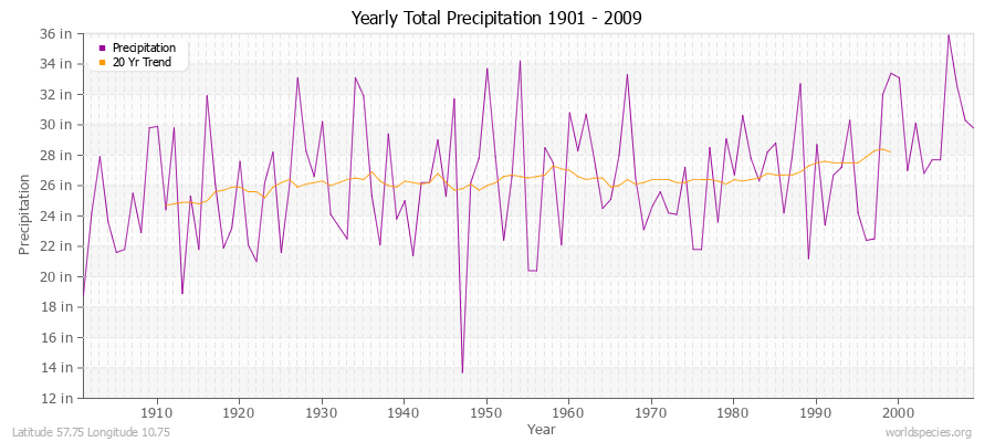Yearly Total Precipitation 1901 - 2009 (English) Latitude 57.75 Longitude 10.75