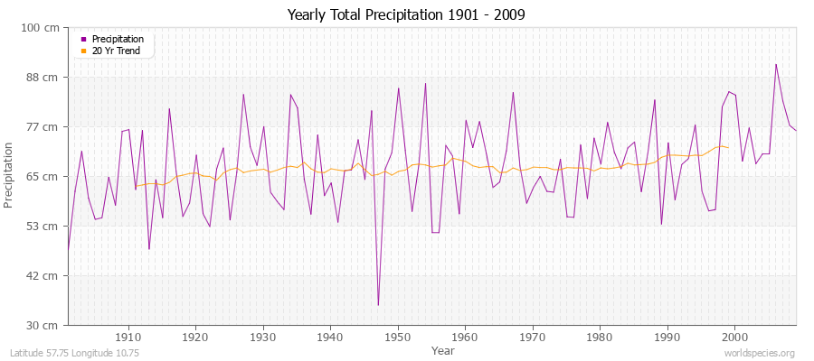 Yearly Total Precipitation 1901 - 2009 (Metric) Latitude 57.75 Longitude 10.75