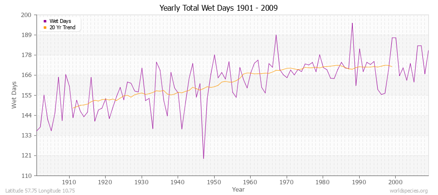 Yearly Total Wet Days 1901 - 2009 Latitude 57.75 Longitude 10.75