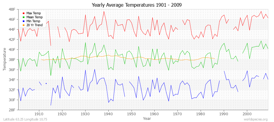 Yearly Average Temperatures 2010 - 2009 (English) Latitude 63.25 Longitude 10.75