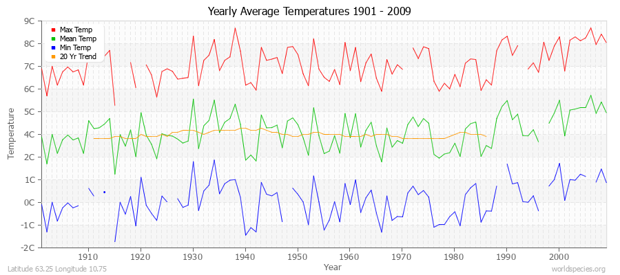 Yearly Average Temperatures 2010 - 2009 (Metric) Latitude 63.25 Longitude 10.75
